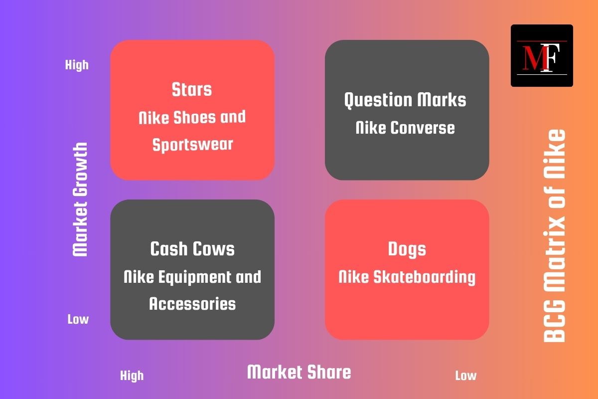 BCG Matrix of Nike