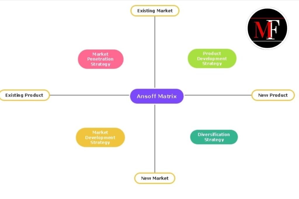 Ansoff matrix